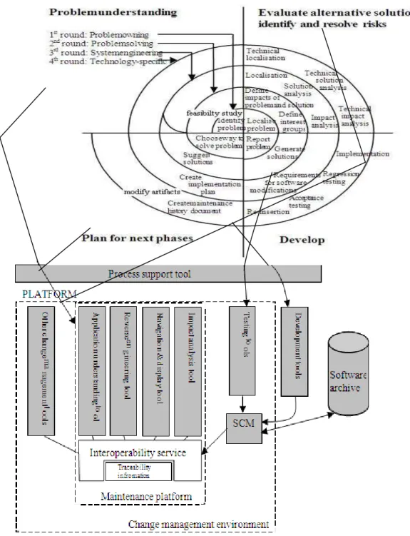 Figure 2. Proposed integrated change management environment using   Spiral model