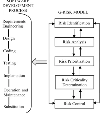 Figure 1 illustrates the G-Risk Model phases, which occur in parallel to the soft- soft-ware life cycle