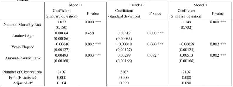 Table 4:  Results of Ordinary Least Squares of Actual Mortality Rates 