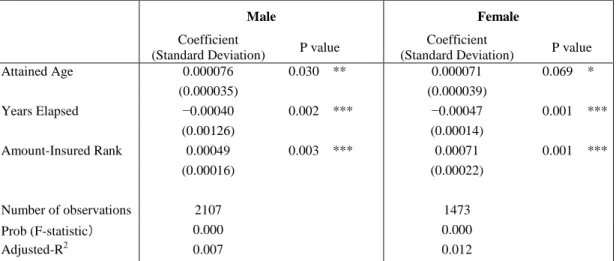 Table  5:  Results  of  Ordinary  Least  Squares  Regression  for  Difference  in  Mortality Rate
