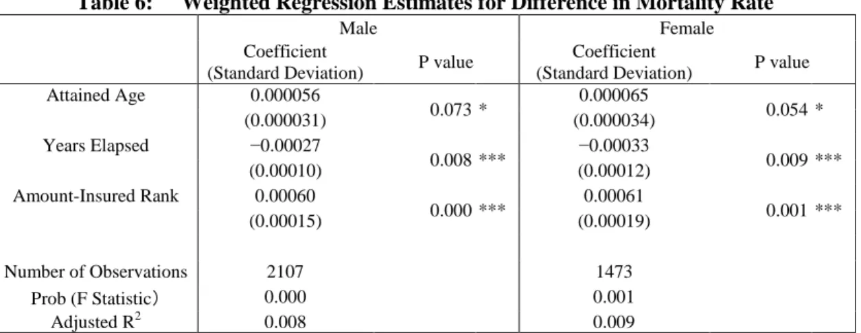 Table 6:    Weighted Regression Estimates for Difference in Mortality Rate