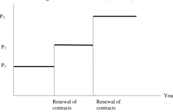 Figure 1 Insurance Premium (Term life) 