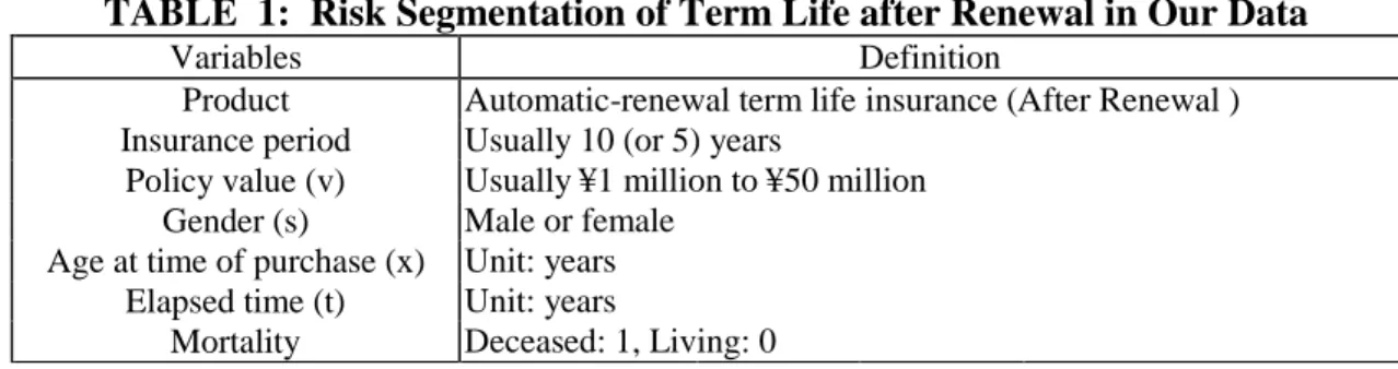 TABLE  1:  Risk Segmentation of Term Life after Renewal in Our Data 