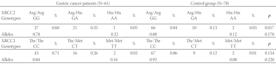 TABLE 2. Prevalence of XRCC2 and XRCC3 gene polymorphisms in the patients and controls (With SNP: Expresses a nucleotide change