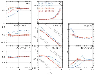 Figure 21. The same as Figure 20, except with the simulation results binned by the measured output value for σ∗.