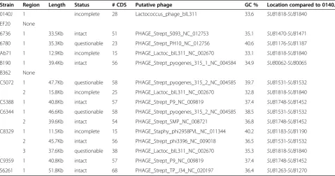 Figure 8 Comparative analyses of Type II CRISPRs regions in different isolates. Relative positions of CRISPR-Cas genes in the 13 isolates