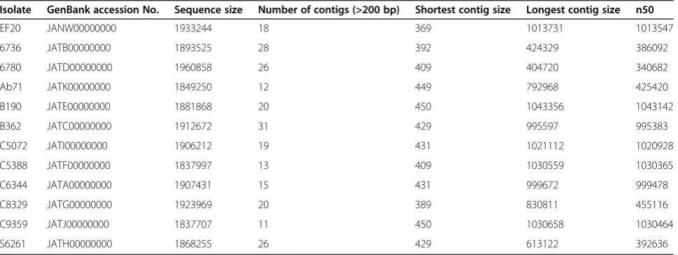 Table 1 De novo assembly statistics of 12 Streptococcus uberis isolates