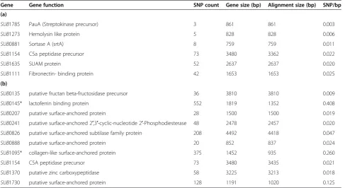 Table 2 SNP distribution of (a) known virulence genes (b) sortase anchored proteins