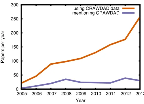 Fig. 3. Papers that cite CRAWDAD datasets, by year of publication (2014 is omitted as the yearis not complete).