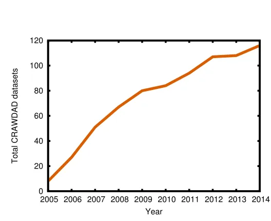 Fig. 4. Total datasets in the CRAWDAD archive over time. Growth appears to be relatively con-stant