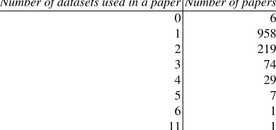 Table 1. The number of CRAWDAD datasets used by research papers. 331 (25.8%) of the paperswhere we were able to identify the used datasets use more than one dataset