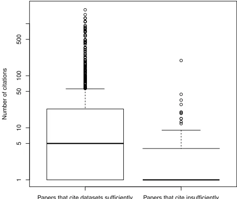 Fig. 5. Boxplot showing the number of citations for papers published before 2014 that citeCRAWDAD datasets sufﬁciently versus those that do not