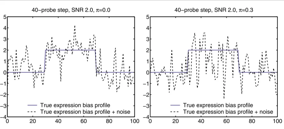 Figure 1Simulation modelnon-influenced genes (Corresponding gene scores, generated by mixing a high-frequency signal component into the original bias profile (details in Materials and methods)