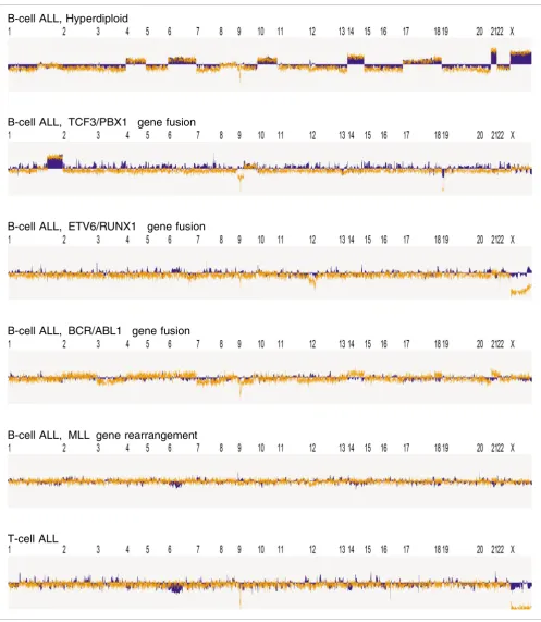 Figure 5Application to childhood ALL data