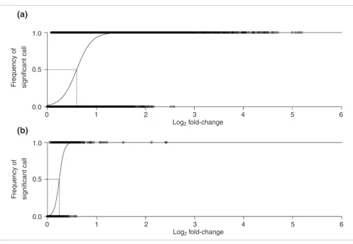 Figure 216-node experiment and Logistic regression of the probability of detecting significant gene expression differences at the (b) the quality controlled 2-node experimentP < 0.05 level using BAGEL for (a) the quality controlled 