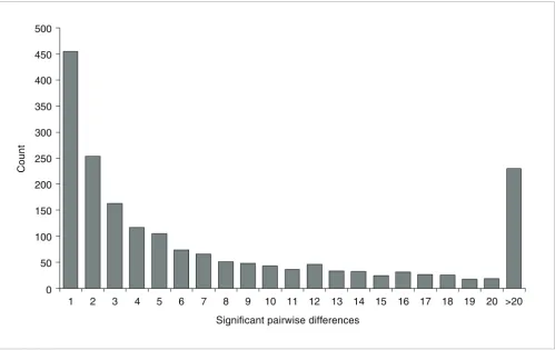 Figure 3Histogram of the number of significant pairwise differences (P < 0.001) for all expressed probes