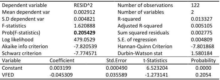 Table B2. Heteroskedasticity test result (OLS) 