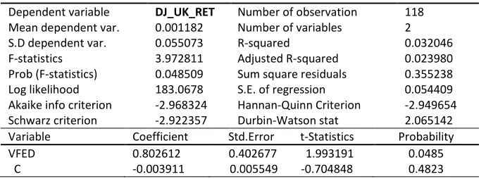 Table 1. Results of Unit Root test for variables 