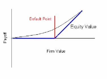 Figure 3. Call on firm value 