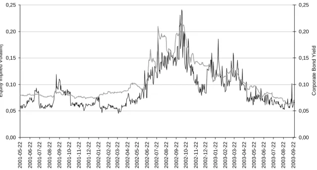 Figure 4. Implied volatility and the bond yield 