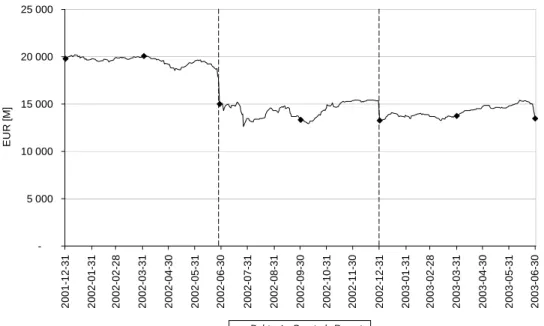 Figure 5. Ericsson’s estimated debt value 
