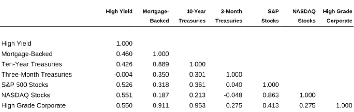 Figure 4.  Correlation of Monthly Returns Selected Asset Categories, 1985 - 1997