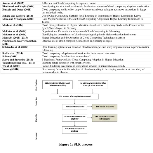 Figure 1: SLR process 