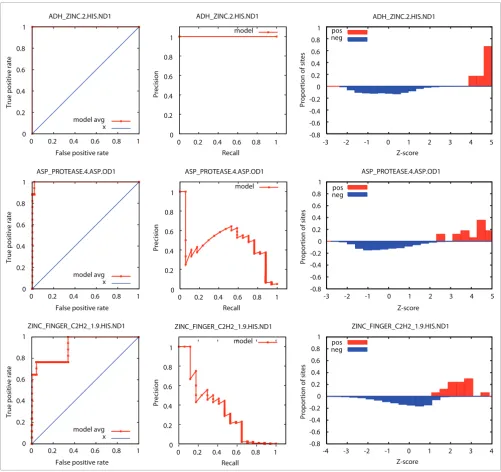 Figure 2Example ROC curves, precision-recall curves, and Z-score distributions for SeqFEATURE modelsin red and random performance in blue, the middle plot shows the precision versus recall (sensitivity) curve, and the rightmost plot shows the distribution 