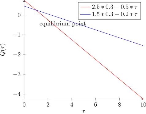Figure 2: Example 2; the functions Q(τ) with respect to τ. We suppose C(1) = 0.5, C(2) = 0.2.