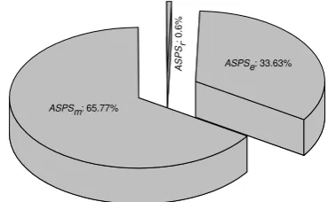 Figure 1: Comparison of ASPSe, ASPSr, and ASPSm according to APCC.
