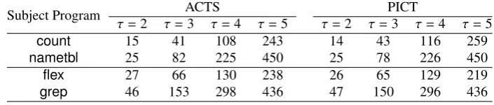Table 6: Subject programs.