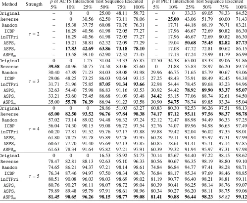 Table 8: The NAPFD metric (%) for diﬀerent prioritization techniques for subject program count when executing the percentage of interaction test sequence.p of ACTS Interaction Test Sequence Executedp of PICT Interaction Test Sequence Executed