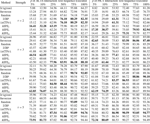 Table 10: The NAPFD metric (%) for diﬀerent prioritization techniques for subject program ﬂex when executing the percentage of interaction test sequence.p of ACTS Interaction Test Sequence Executedp of PICT Interaction Test Sequence Executed