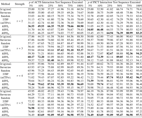 Table 11: The NAPFD metric (%) for diﬀerent prioritization techniques for subject program grep when executing the percentage of interaction test sequence.