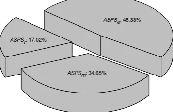 Figure 2: Comparison of ASPSe, ASPSr, and ASPSm according to NAPFD.
