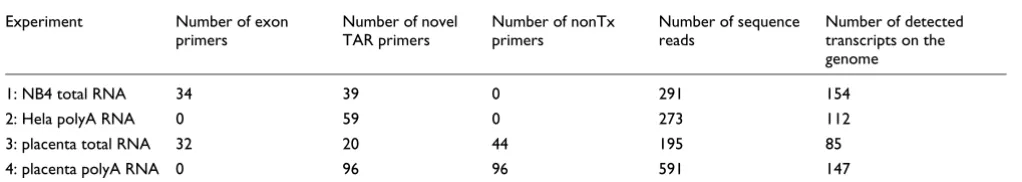 Figure 1Frequency of PCR products obtained from different genomic regions