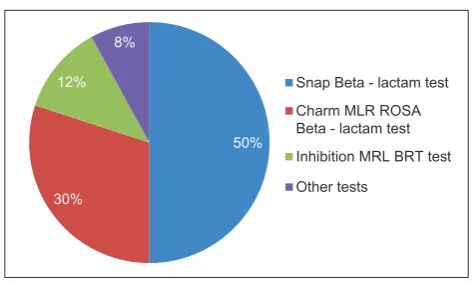 Figure 1. Use of different screening test for beta lactam residues by laboratories, milk collectors and processing plants in Bosnia and Herzegovina during 2010