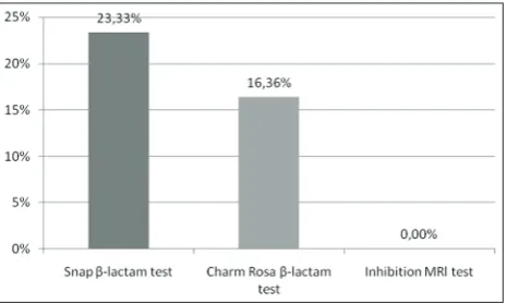 Figure 2. Specificity of the Snap β-lactam, Charm Rosa β-lactam and Inhibition MRL test assessed on samples of standardized pen-icillin concentration bellow 4 ppb 