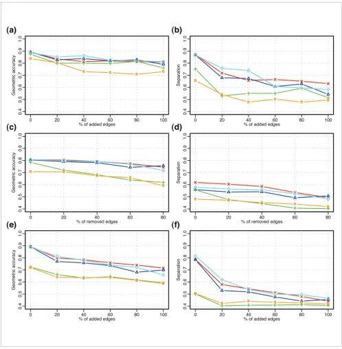 Figure 3Robustness of the algorithms to random edge addition and removal