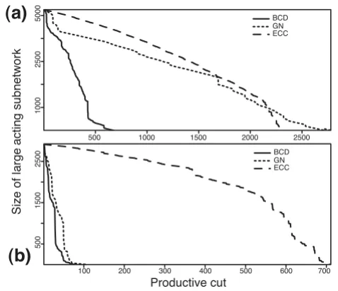 Figure 5. The pattern of predicted complexes generated by all