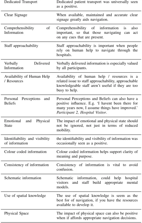 TABLE IV: Sub-categories for the ‘enhancers to in-hospitalnavigation’ theme identiﬁed from interview data.