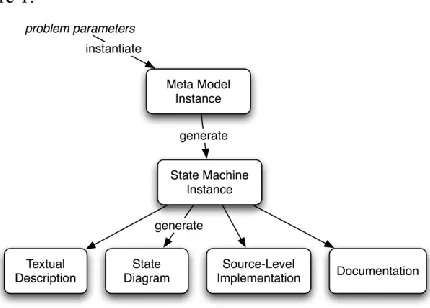 Figure 1. State machine generation scheme 