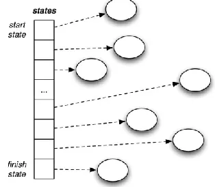 Figure 3. Generating a state machine 