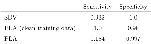 Table 4: Simulation Results of Detection Accuracy