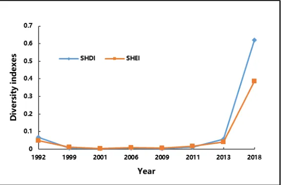 Fig. 3 shows the changes in SHDI and SHEI in 1992–2019. SHDI and SHEI presented a falling tendency first, but then rose rapidly