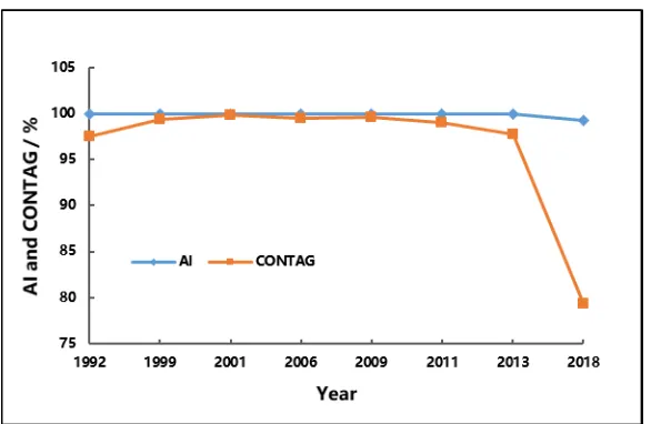 Fig. 4: Variation curves of AI and CONTAG in 1992–2018 