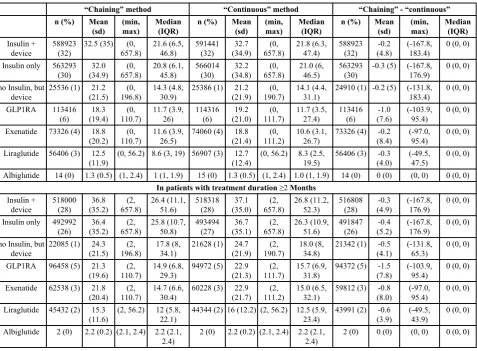 Table 5. Summary statistics on the estimated duration in months of treatment with specific medications in T2DM cohort(n=1,861,560) by “chaining” and “continuous” methods, and the difference in the estimated duration between “chaining” and“continuous” methods.