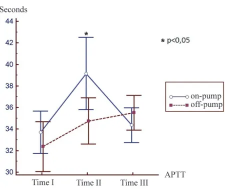 FIGURE 2.  Comparison of INR changes between on-pump and off -pump groupTime I – preoperative INR; Time II – INR after admission in intensive care unit; Time III – INR 24 hours after the operation; * p >0.05 – Time II on-pump compared to Time II off -pump.