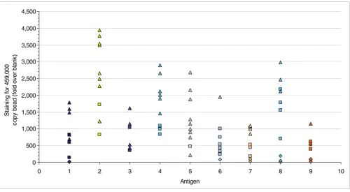 Figure 5Detection sensitivity in a bead-based performance assay for a panel of antigensDetection sensitivity in a bead-based performance assay for a panel of antigens