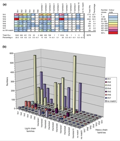 Figure 3Frequency of VH and V kappa/V lambda germline gene combinations selected from the library